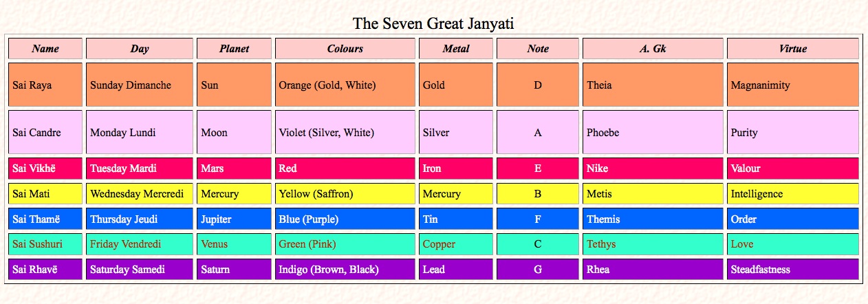 Image result for SEVEN PLANETS COLOR associations